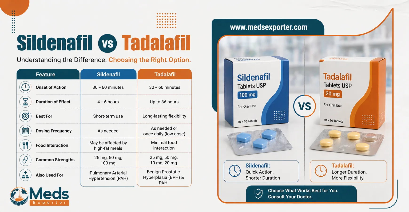 Sildenafil vs Tadalafil